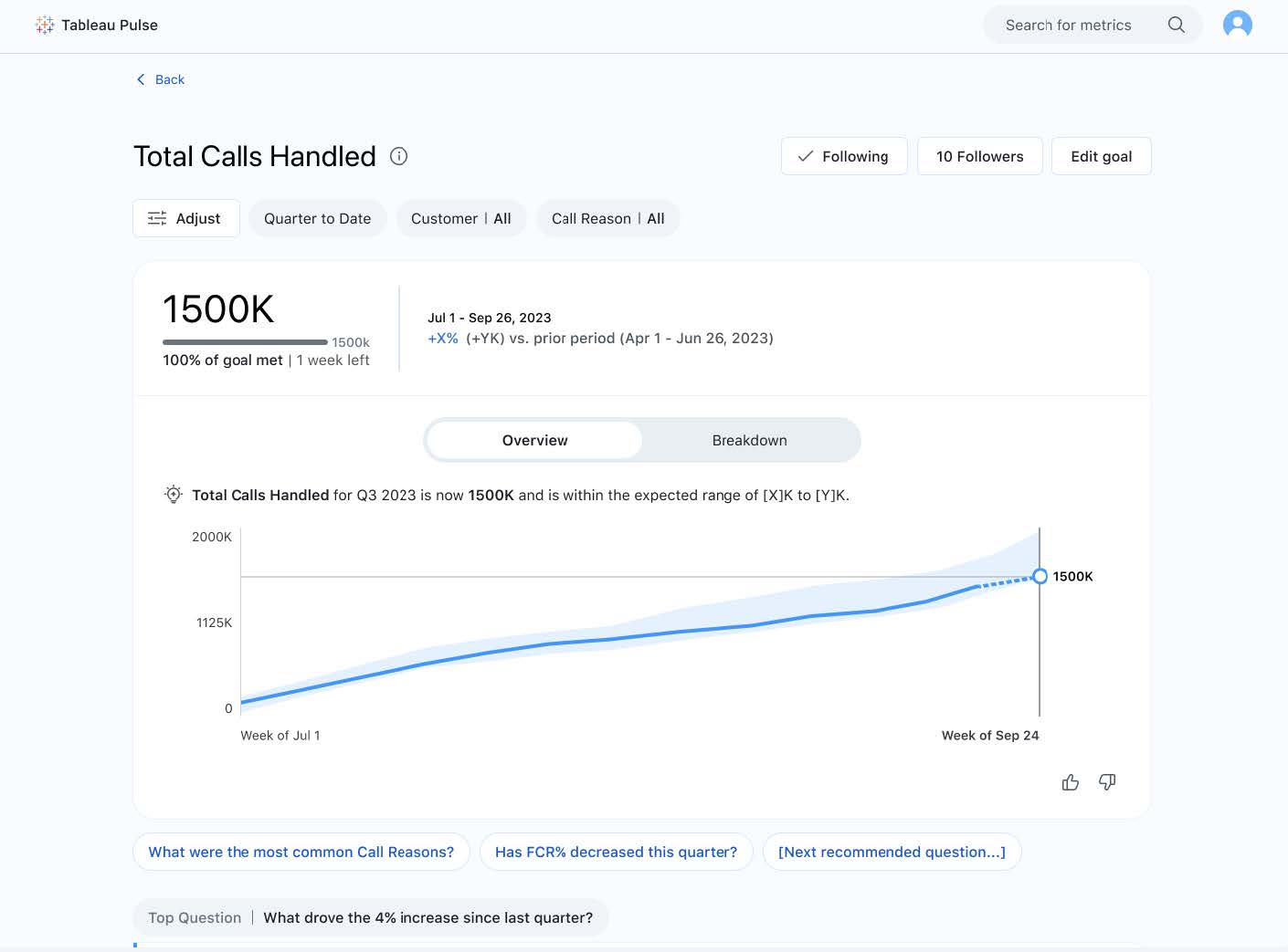 White Tableau Pulse screen showing 1500K metric goal of total service calls handled and how much of the goal has been met