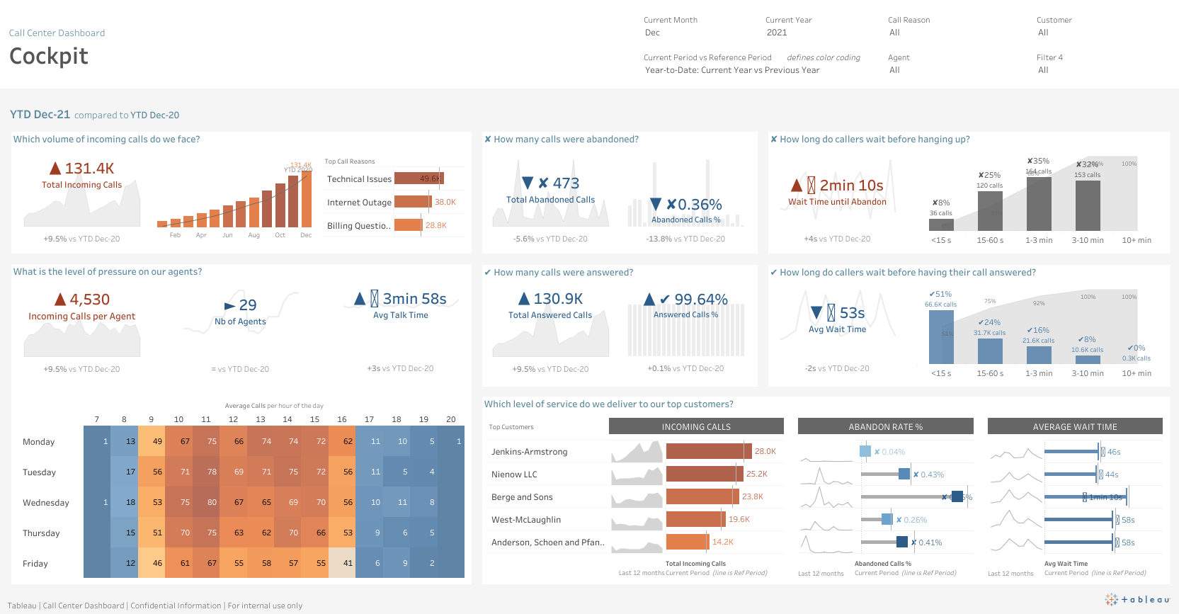 Cockpit - Call Center